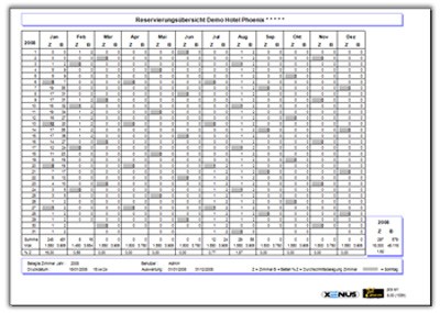 Reservierungsvorschau und zuknftige Auslastung aufgrund der eingetragenen Buchungen
